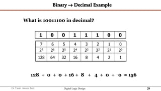 29
Dr Yasir Awais Butt Digital Logic Design
Binary  Decimal Example
1 0 0 1 1 1 0 0
7 6 5 4 3 2 1 0
27 26 25 24 23 22 21 20
128 64 32 16 8 4 2 1
128 + 0 + 0 + 16 + 8 + 4 + 0 + 0 = 156
What is 10011100 in decimal?
 