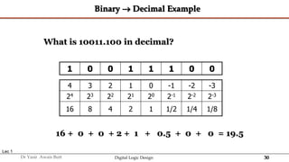 30
Dr Yasir Awais Butt Digital Logic Design
Binary  Decimal Example
1 0 0 1 1 1 0 0
Lec 1
4 3 2 1 0 -1 -2 -3
24 23 22 21 20 2-1 2-2 2-3
16 8 4 2 1 1/2 1/4 1/8
16 + 0 + 0 + 2 + 1 + 0.5 + 0 + 0 = 19.5
What is 10011.100 in decimal?
 