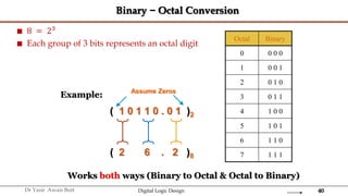 40
Dr Yasir Awais Butt Digital Logic Design
Binary − Octal Conversion
 8 = 23
 Each group of 3 bits represents an octal digit
Octal Binary
0 0 0 0
1 0 0 1
2 0 1 0
3 0 1 1
4 1 0 0
5 1 0 1
6 1 1 0
7 1 1 1
Example:
( 1 0 1 1 0 . 0 1 )2
( 2 6 . 2 )8
Assume Zeros
Works both ways (Binary to Octal & Octal to Binary)
 