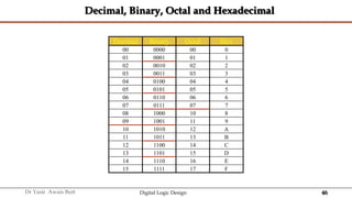 46
Dr Yasir Awais Butt Digital Logic Design
Decimal, Binary, Octal and Hexadecimal
Decimal Binary Octal Hex
00 0000 00 0
01 0001 01 1
02 0010 02 2
03 0011 03 3
04 0100 04 4
05 0101 05 5
06 0110 06 6
07 0111 07 7
08 1000 10 8
09 1001 11 9
10 1010 12 A
11 1011 13 B
12 1100 14 C
13 1101 15 D
14 1110 16 E
15 1111 17 F
 