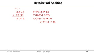 52
Dr Yasir Awais Butt Digital Logic Design
Hexadecimal Addition
Carry 1
2 A C 6 6+5=11d  Bh
+ 9 2 B 5 C+B=23d  17h
B D 7 B A+2+1=13d  Dh
2+9=11d  Bh
 