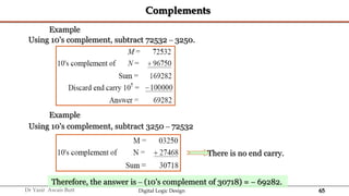 65
Dr Yasir Awais Butt Digital Logic Design
Complements
Example
Using 10's complement, subtract 72532 – 3250.
Example
Using 10's complement, subtract 3250 – 72532
There is no end carry.
Therefore, the answer is – (10's complement of 30718) =  69282.
 