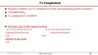 72
Dr Yasir Awais Butt Digital Logic Design
1’s Complement
 Negative numbers are 1’s complement of the corresponding positive numbers
 +25=(00011001)2
 1’s complement= 11100110
 Decimal value of the signed number
-27 +26 +25 +24+23+22+21+20 27 +26 +25 +24+23+22+21+20
=-128+64+32+0+0+4+2+0 =0+0+0+16+8+0+0+1
=-26 =+25
Adding 1 to the result
=-25
 