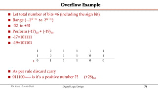 79
Dr Yasir Awais Butt Digital Logic Design
Overflow Example
 Let total number of bits =6 (including the sign bit)
 Range (−26−1 𝑡𝑜 26−1)
 -32 to +31
 Perform (-17)10 + (-19)10
 -17=101111
 -19=101101
 As per rule discard carry
 011100----- is it’s a positive number ?? (+28)10
1 0 1 1 1 1
1 0 1 1 0 1
0 1 1 1 0 0
1
 