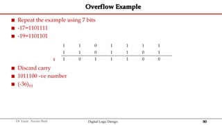 80
Dr Yasir Awais Butt Digital Logic Design
Overflow Example
 Repeat the example using 7 bits
 -17=1101111
 -19=1101101
 Discard carry
 1011100 -ve number
 (-36)10
1 1 0 1 1 1 1
1 1 0 1 1 0 1
1 0 1 1 1 0 0
1
 