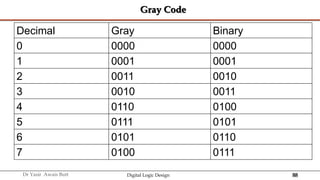 88
Dr Yasir Awais Butt Digital Logic Design
Gray Code
Decimal Gray Binary
0 0000 0000
1 0001 0001
2 0011 0010
3 0010 0011
4 0110 0100
5 0111 0101
6 0101 0110
7 0100 0111
 