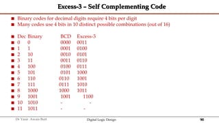 90
Dr Yasir Awais Butt Digital Logic Design
Excess-3 – Self Complementing Code
 Binary codes for decimal digits require 4 bits per digit
 Many codes use 4 bits in 10 distinct possible combinations (out of 16)
 Dec Binary BCD Excess-3
 0 0 0000 0011
 1 1 0001 0100
 2 10 0010 0101
 3 11 0011 0110
 4 100 0100 0111
 5 101 0101 1000
 6 110 0110 1001
 7 111 0111 1010
 8 1000 1000 1011
 9 1001 1001 1100
 10 1010 - -
 11 1011 - -
 