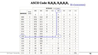 92
Dr Yasir Awais Butt Digital Logic Design
ASCII Code: B7B6B5 B4B3B2B1
H=(1001000)
 