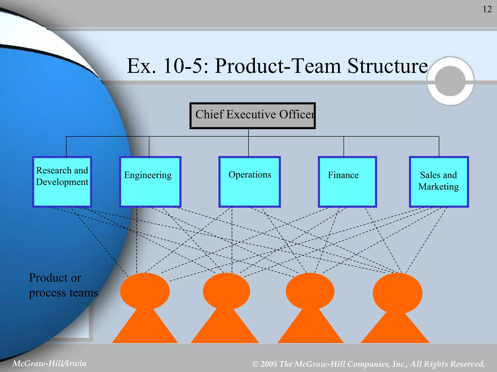 Ex. 10-5: Product-Team Structure Chief Executive Officer Research and Development Engineering Operations Finance Sales and Marketing Product or process teams 
