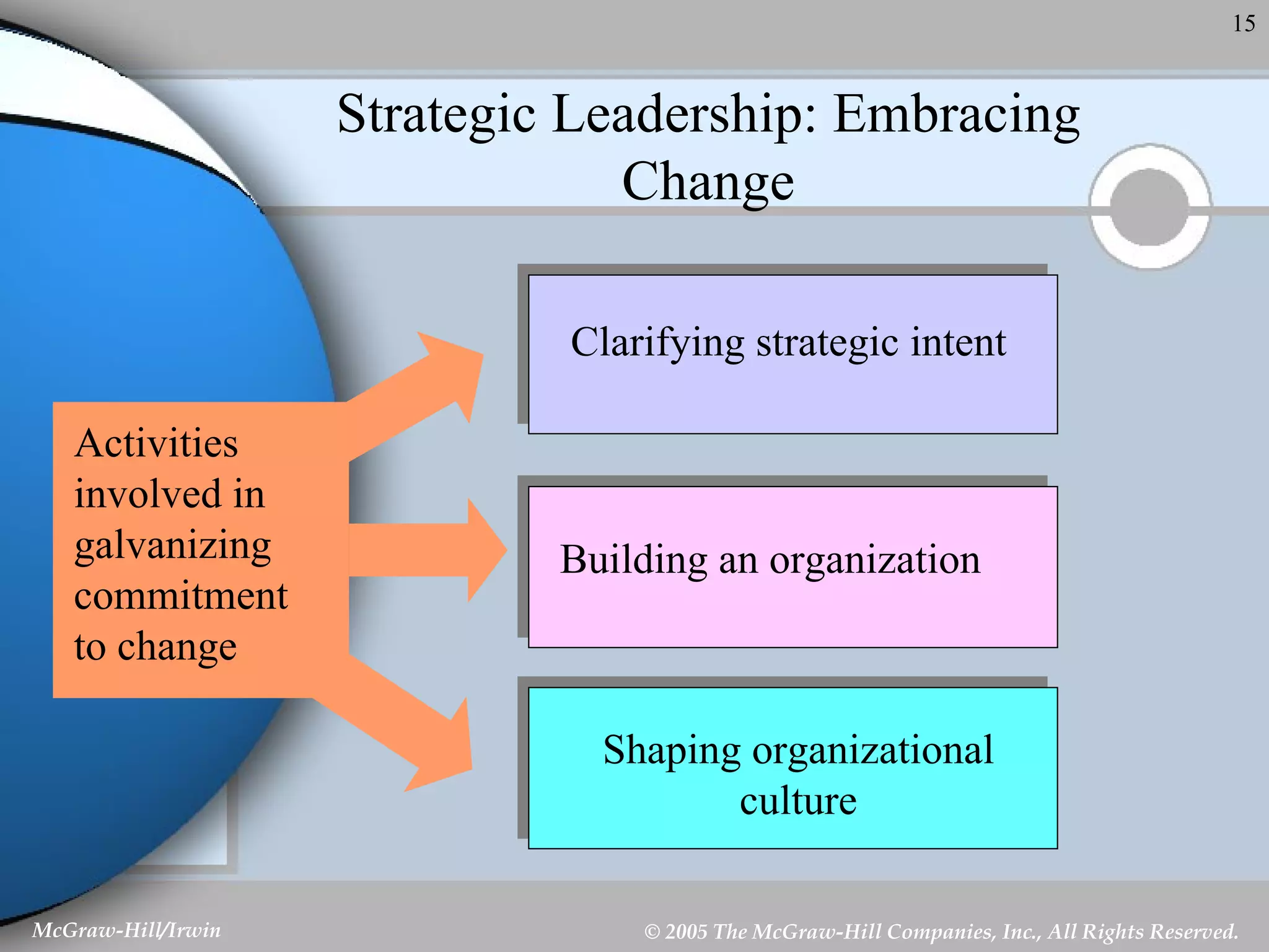 Strategic Leadership: Embracing Change Activities involved in galvanizing commitment to change Clarifying strategic intent Building an organization Shaping organizational culture 