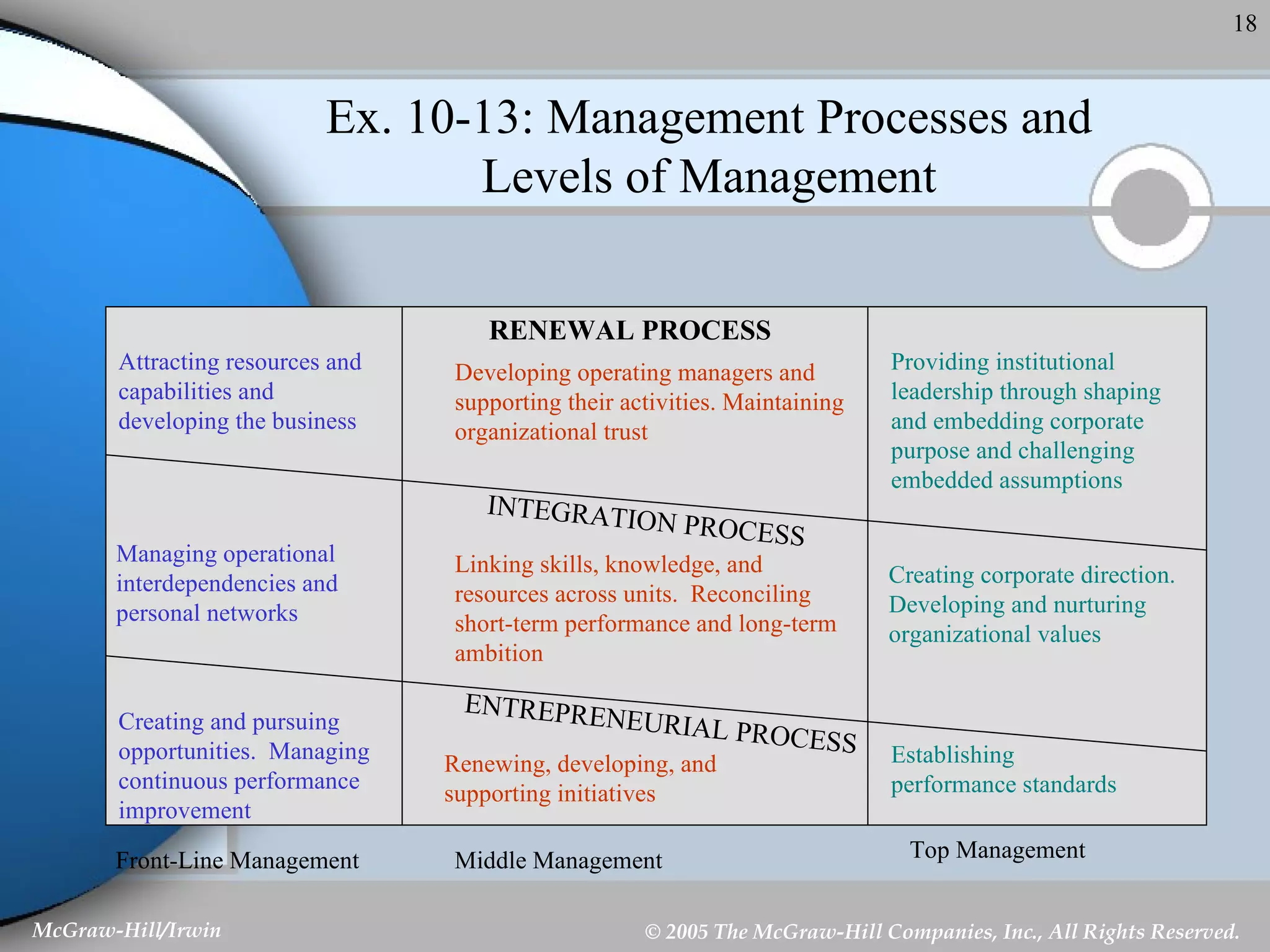 Ex. 10-13: Management Processes and Levels of Management RENEWAL PROCESS Attracting resources and capabilities and developing the business Developing operating managers and supporting their activities. Maintaining organizational trust Providing institutional leadership through shaping and embedding corporate purpose and challenging embedded assumptions INTEGRATION PROCESS Managing operational interdependencies and personal networks Linking skills, knowledge, and resources across units.  Reconciling short-term performance and long-term ambition Creating corporate direction. Developing and nurturing organizational values Creating and pursuing opportunities.  Managing continuous performance improvement Renewing, developing, and supporting initiatives Establishing performance standards ENTREPRENEURIAL PROCESS Front-Line Management Middle Management Top Management 