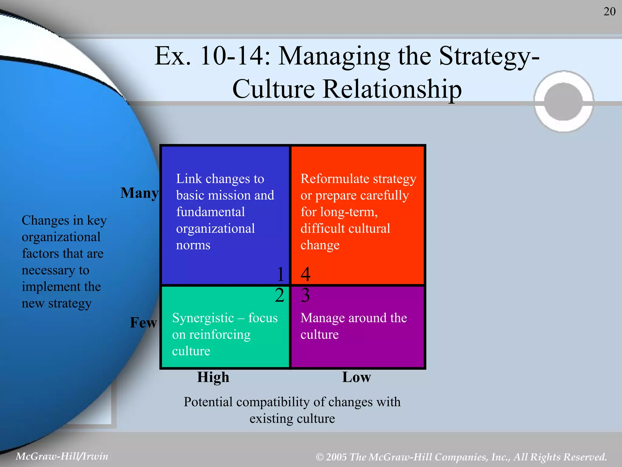 Ex. 10-14: Managing the Strategy-Culture Relationship Link changes to basic mission and fundamental organizational norms Reformulate strategy or prepare carefully for long-term, difficult cultural change Synergistic – focus on reinforcing culture Manage around the culture 1 4 2 3 High Low Many Few Potential compatibility of changes with existing culture Changes in key organizational factors that are necessary to implement the new strategy 