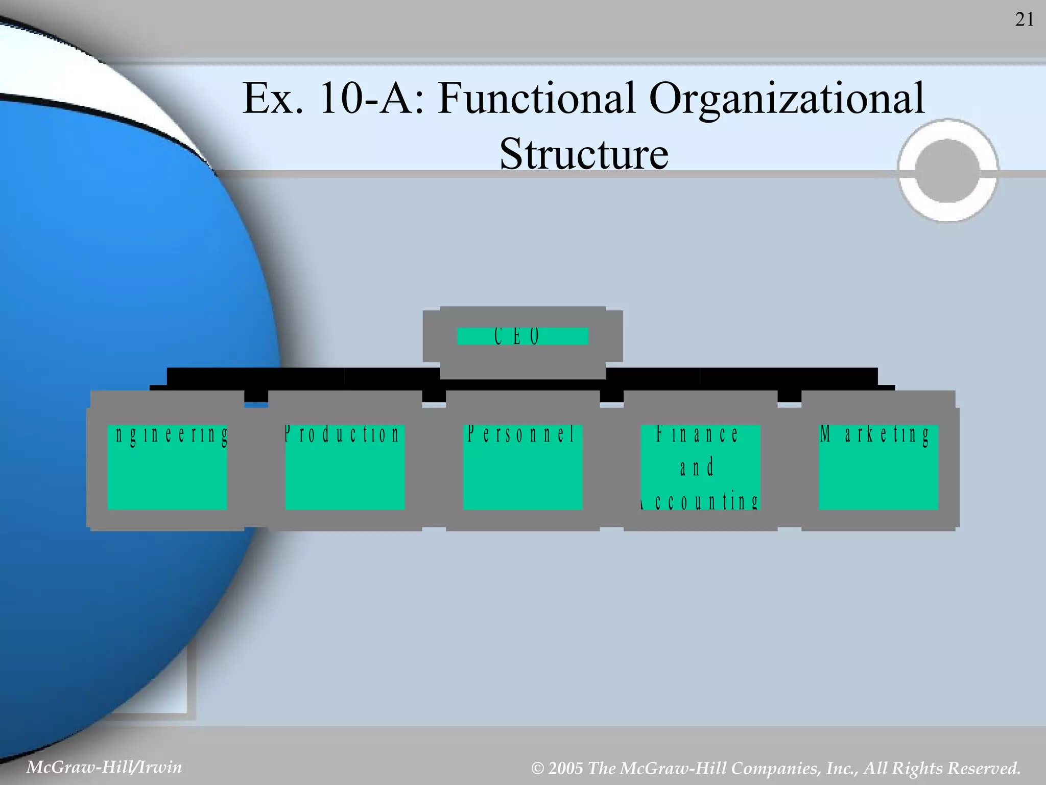 Ex. 10-A: Functional Organizational Structure 