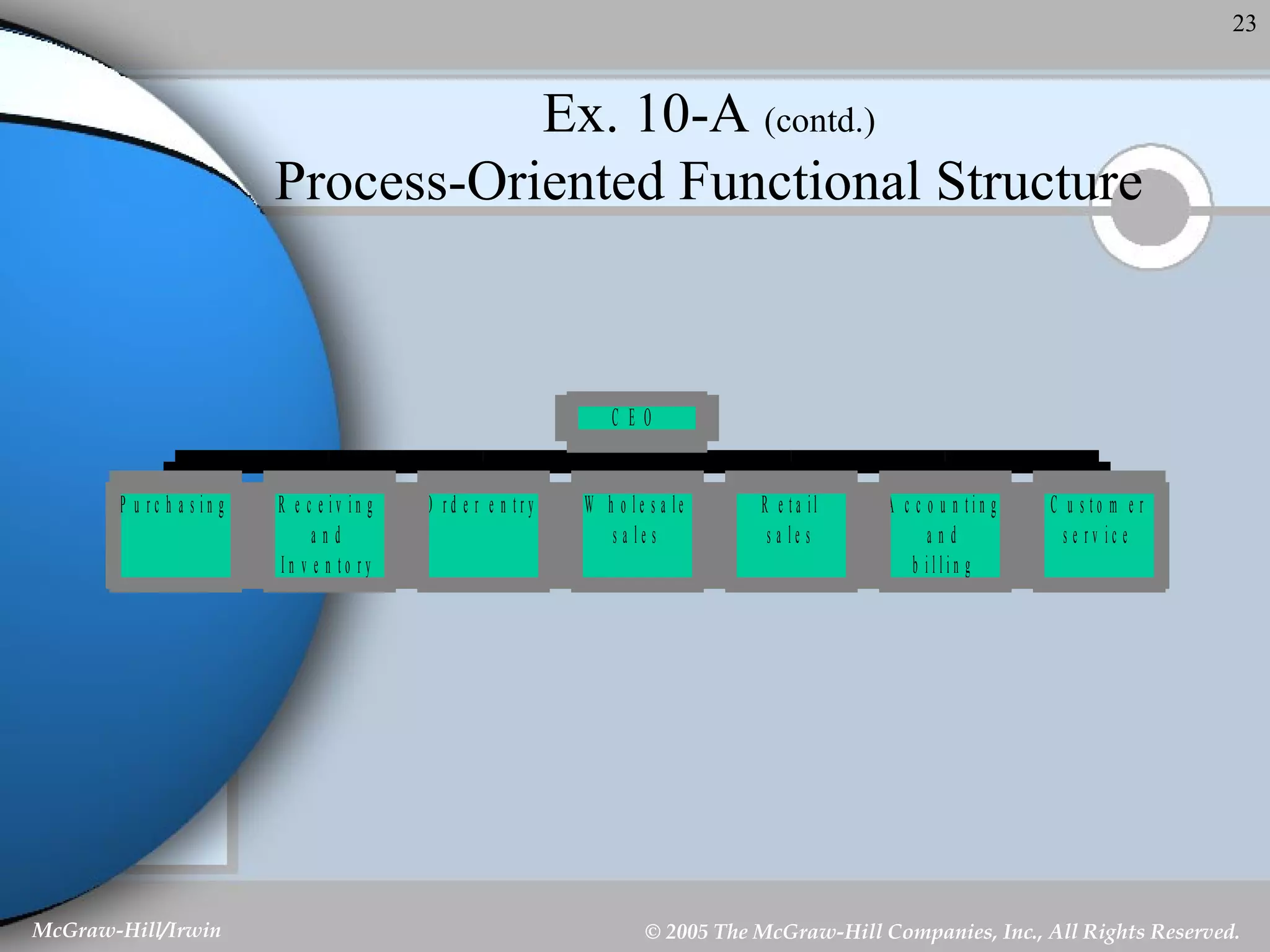 Ex. 10-A  (contd.) Process-Oriented Functional Structure 