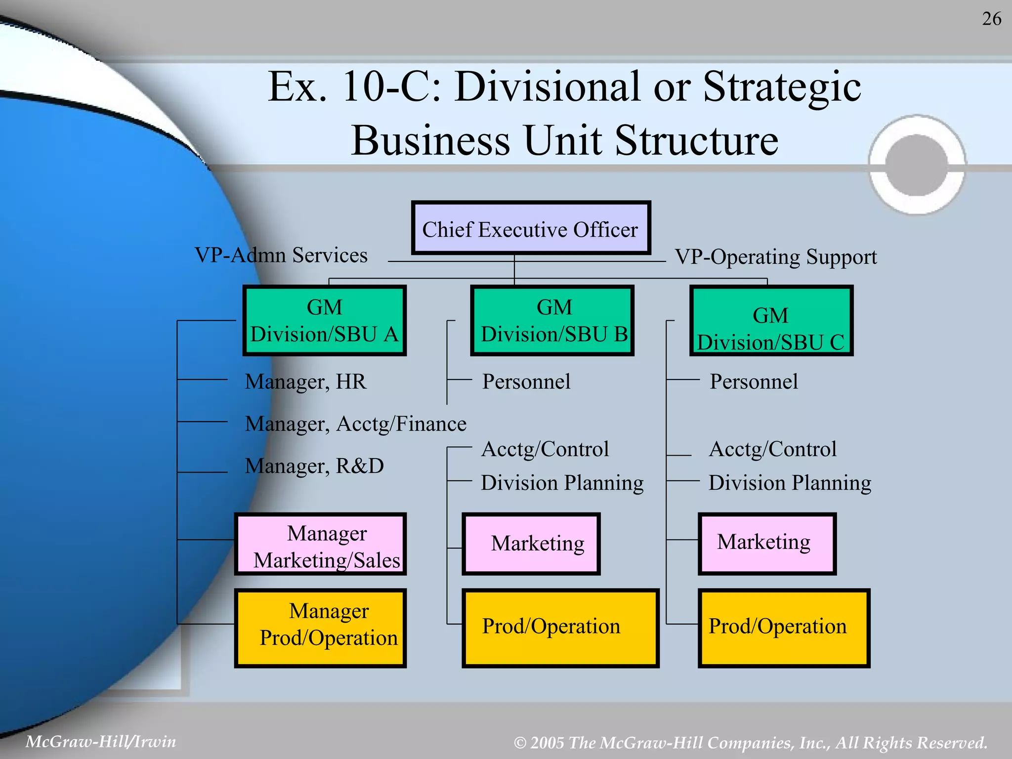 Ex. 10-C: Divisional or Strategic Business Unit Structure Manager Prod/Operation Manager Marketing/Sales Manager, HR Manager, Acctg/Finance Manager, R&D Personnel Acctg/Control Division Planning Marketing Prod/Operation Marketing Prod/Operation Personnel Acctg/Control Division Planning Chief Executive Officer GM Division/SBU A GM Division/SBU B GM Division/SBU C VP-Admn Services VP-Operating Support 
