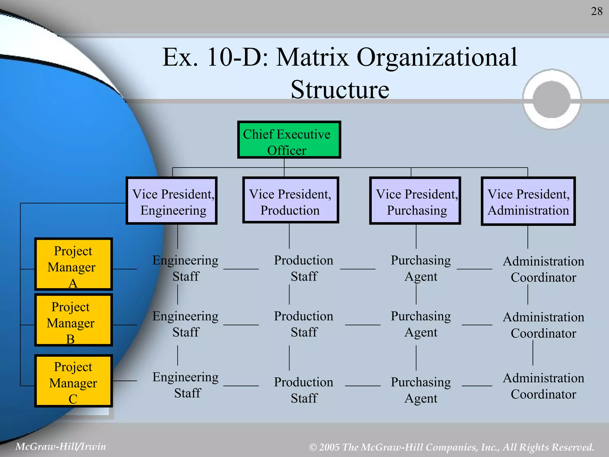 Ex. 10-D: Matrix Organizational Structure Engineering Staff Engineering Staff Engineering  Staff Production Staff Production Staff Production Staff Purchasing Agent Purchasing Agent Purchasing Agent Administration Coordinator Administration Coordinator Administration Coordinator Chief Executive Officer Vice President, Engineering Vice President, Production Vice President, Purchasing Vice President, Administration Project Manager  A Project Manager B Project Manager C 
