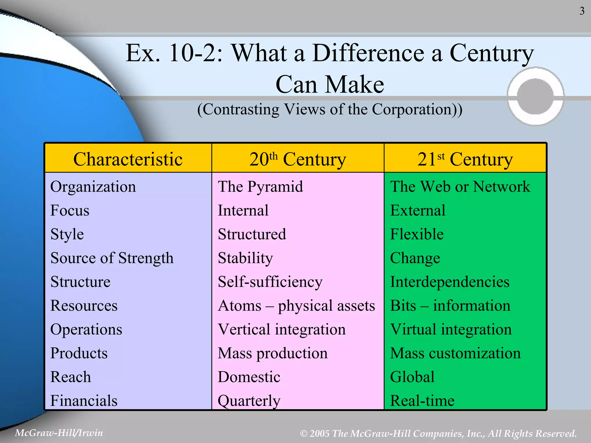 Ex. 10-2: What a Difference a Century Can Make (Contrasting Views of the Corporation)) The Web or Network External Flexible Change Interdependencies Bits – information Virtual integration Mass customization Global Real-time The Pyramid Internal Structured Stability Self-sufficiency Atoms – physical assets Vertical integration Mass production Domestic Quarterly Organization Focus Style Source of Strength Structure Resources Operations Products Reach Financials 21 st  Century 20 th  Century Characteristic 