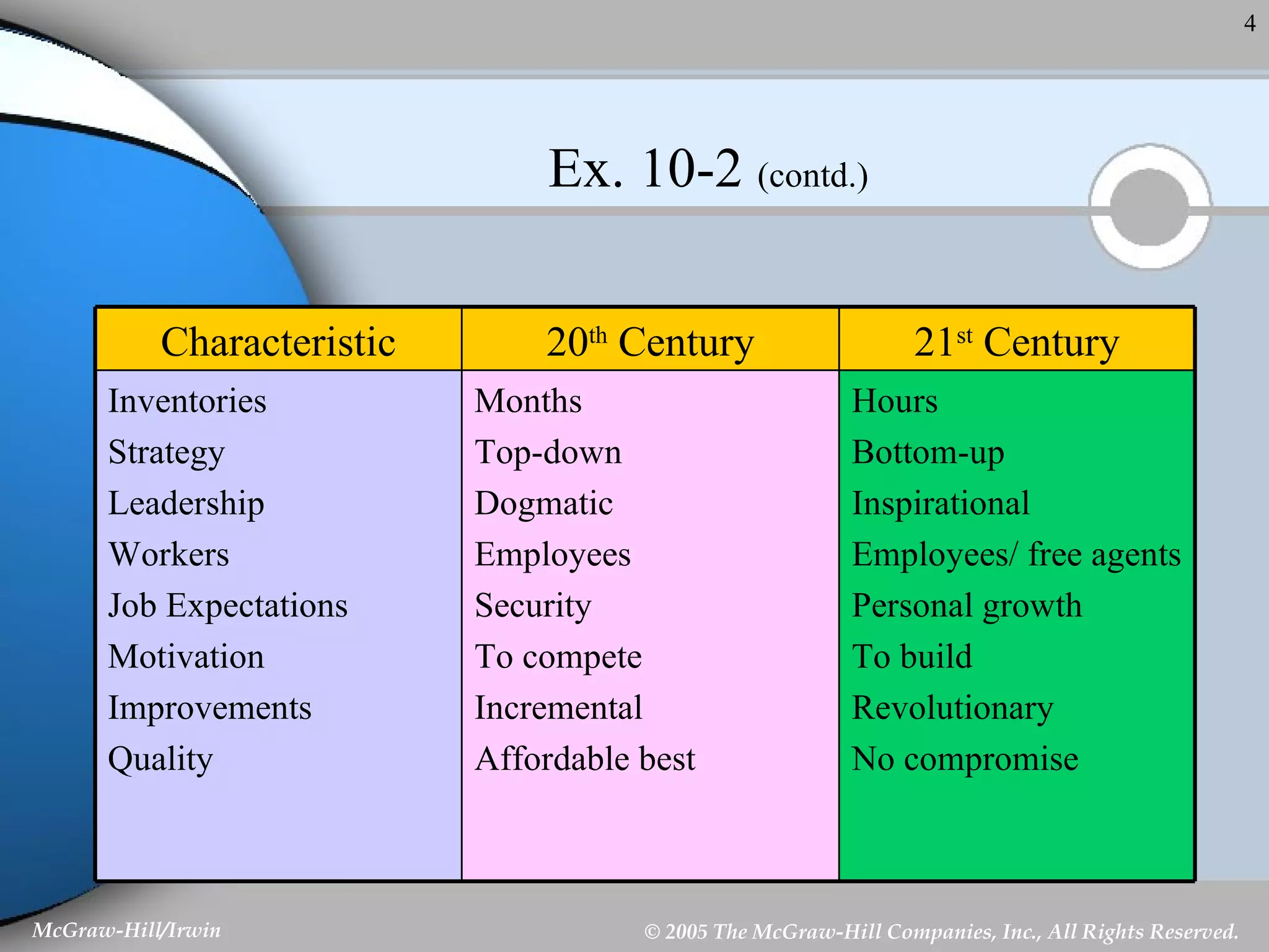 Ex. 10-2  (contd.) Hours Bottom-up Inspirational Employees/ free agents Personal growth To build Revolutionary No compromise Months Top-down Dogmatic Employees Security To compete Incremental Affordable best Inventories Strategy Leadership Workers Job Expectations Motivation Improvements Quality 21 st  Century 20 th  Century Characteristic 