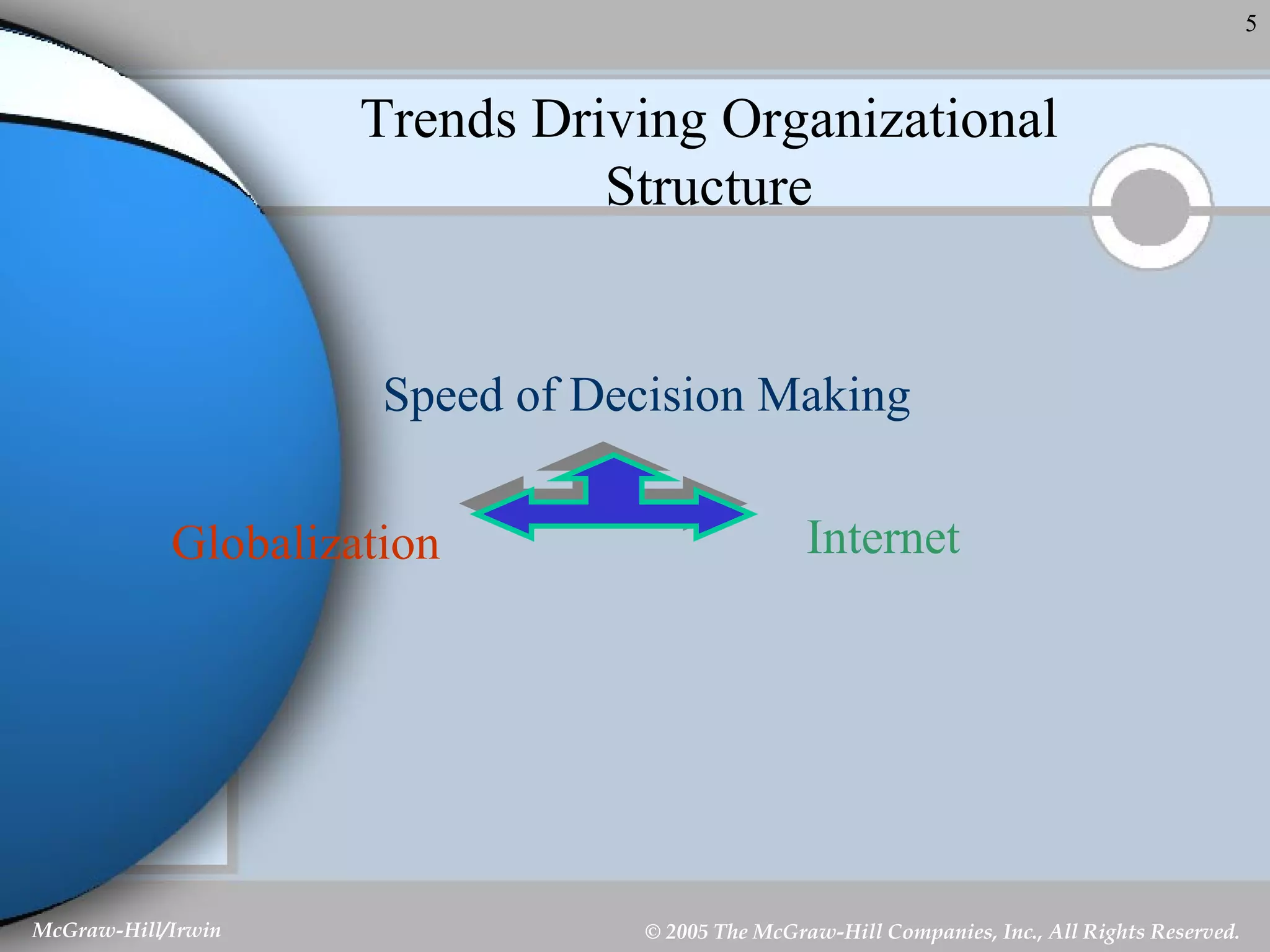 Trends Driving Organizational Structure Speed of Decision Making Globalization Internet 