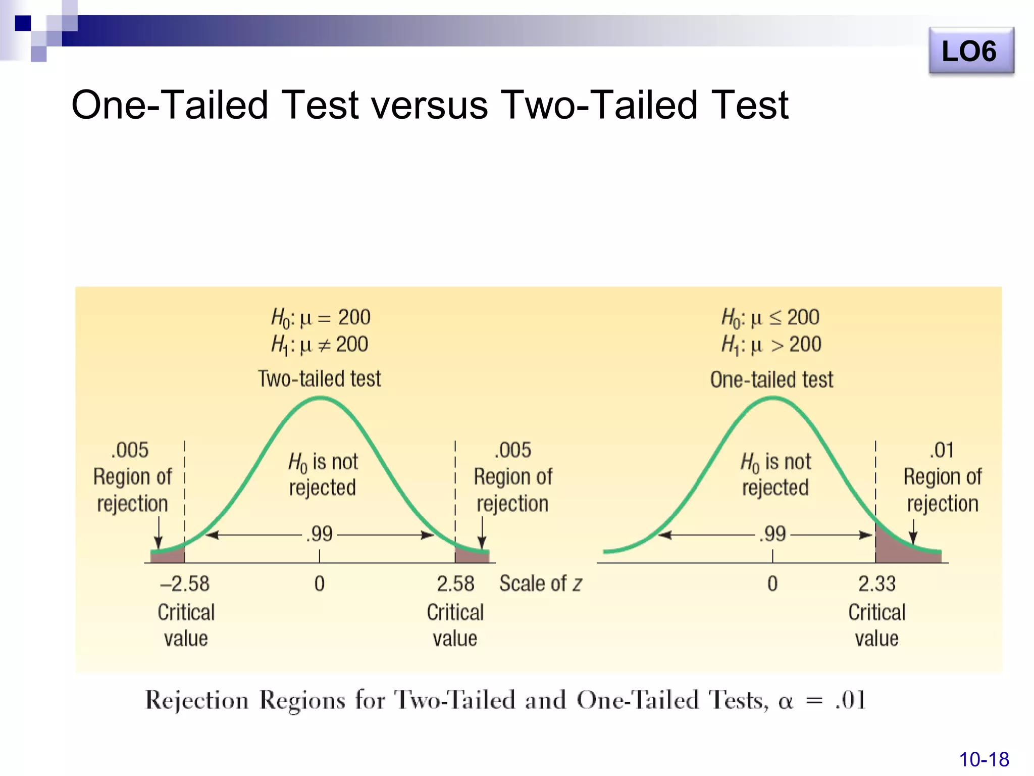LO6
One-Tailed Test versus Two-Tailed Test




                                         10-18
 