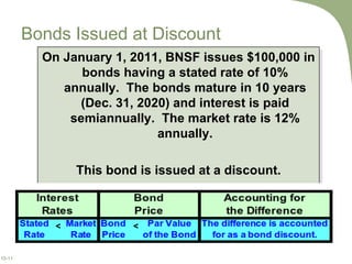Bonds Issued at Discount On January 1, 2011, BNSF issues $100,000 in bonds having a stated rate of 10% annually.  The bonds mature in 10 years (Dec. 31, 2020) and interest is paid semiannually.  The market rate is 12% annually. This bond is issued at a discount. < < 