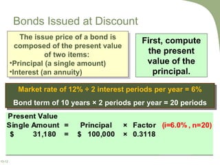 Bonds Issued at Discount The issue price of a bond is composed of the present value of two items:  Principal (a single amount) Interest (an annuity) First, compute the present value of the principal. Market rate of 12% ÷ 2 interest periods per year = 6% Bond term of 10 years × 2 periods per year = 20 periods 