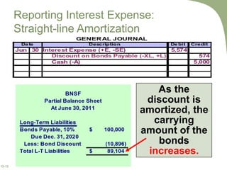 Reporting Interest Expense:  Straight-line Amortization As the discount is amortized, the carrying amount of the bonds  increases. 