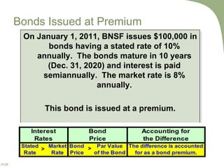 Bonds Issued at Premium On January 1, 2011, BNSF issues $100,000 in bonds having a stated rate of 10% annually.  The bonds mature in 10 years (Dec. 31, 2020) and interest is paid semiannually.  The market rate is 8% annually. This bond is issued at a premium. > > 