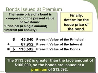 Bonds Issued at Premium Finally, determine the issue price of the bond. The $113,592 is greater than the face amount of $100,000, so the bonds are issued at a   premium   of $13,592.   The issue price of a bond is composed of the present value of two items:  Principal (a single amount) Interest (an annuity) 