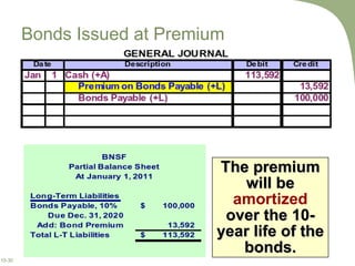 Bonds Issued at Premium The premium will be  amortized   over the 10-year life of the bonds. 