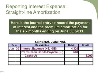 Reporting Interest Expense:  Straight-line Amortization Here is the journal entry to record the payment of interest and the premium amortization for the six months ending on June 30, 2011. 