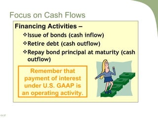 Focus on Cash Flows Financing Activities – Issue of bonds (cash inflow) Retire debt (cash outflow) Repay bond principal at maturity (cash outflow) Remember that payment of interest under U.S. GAAP is an operating activity. 