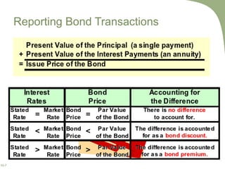 Reporting Bond Transactions = < > = < > 