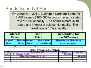 Bonds Issued at Par On January 1, 2011, Burlington Northern Santa Fe (BNSF) issues $100,000 in bonds having a stated rate of 10% annually.  The bonds mature in 10 years and interest is paid semiannually.  The market rate is 10% annually. This bond is issued at a par. = = 