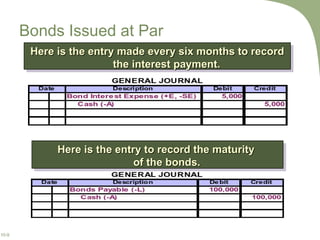 Bonds Issued at Par Here is the entry made every six months to record the interest payment. Here is the entry to record the maturity  of the bonds. 
