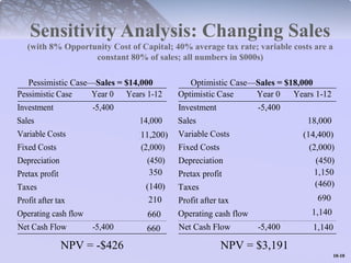 Optimistic Case Year 0 Years 1-12 
Investment -5,400 
Sales 18,000 
Variable Costs 
Fixed Costs (2,000) 
Depreciation (450) 
Pretax profit 
Taxes 
Profit after tax 
Operating cash flow 
Net Cash Flow -5,400 
1100--1100 
Sensitivity Analysis: Changing Sales 
(with 8% Opportunity Cost of Capital; 40% average tax rate; variable costs are a 
constant 80% of sales; all numbers in $000s) 
Pessimistic Case—Sales = $14,000 Optimistic Case—Sales = $18,000 
Pessimistic Case Year 0 Years 1-12 
Investment -5,400 
Sales 14,000 
Variable Costs 
Fixed Costs (2,000) 
Depreciation (450) 
Pretax profit 
Taxes 
Profit after tax 
Operating cash flow 
Net Cash Flow -5,400 
NPV = -$426 NPV = $3,191 
 