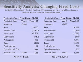 Sensitivity Analysis: Changing Fixed Costs 
(with 8% Opportunity Cost of Capital; 40% average tax rate; variable costs are a 
Optimistic Case Year 0 Years 1-12 
Investment -5,400 
Sales 16,000 
Variable Costs (12,800) 
Fixed Costs 
Depreciation (450) 
Pretax profit 
Taxes 
Profit after tax 
Operating cash flow 
Net Cash Flow -5,400 
1100--1111 
constant 80% of sales; all numbers in $000s) 
Pessimistic Case—Fixed Costs = $2,500 Optimistic Case—Fixed Costs = $1,500 
Pessimistic Case Year 0 Years 1-12 
Investment -5,400 
Sales 16,000 
Variable Costs (12,800) 
Fixed Costs 
Depreciation (450) 
Pretax profit 
Taxes 
Profit after tax 
Operating cash flow 
Net Cash Flow -5,400 
NPV = -$878 NPV = $3,643 
 
