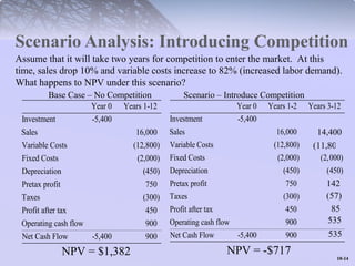 Scenario Analysis: Introducing Competition 
Assume that it will take two years for competition to enter the market. At this 
time, sales drop 10% and variable costs increase to 82% (increased labor demand). 
What happens to NPV under this scenario? 
1100--1144 
Base Case – No Competition Scenario – Introduce Competition 
Year 0 Years 1-2 Years 3-12 
Investment -5,400 
Sales 16,000 
Variable Costs (12,800) 
Fixed Costs (2,000) (2,000) 
Depreciation (450) (450) 
Pretax profit 750 
Taxes (300) 
Profit after tax 450 
Operating cash flow 900 
Net Cash Flow -5,400 900 
Year 0 Years 1-12 
Investment -5,400 
Sales 16,000 
Variable Costs (12,800) 
Fixed Costs (2,000) 
Depreciation (450) 
Pretax profit 750 
Taxes (300) 
Profit after tax 450 
Operating cash flow 900 
Net Cash Flow -5,400 900 
NPV = $1,382 NPV = -$717 
14,400 
 