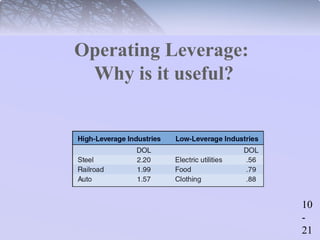 10 
- 
21 
Operating Leverage: 
Why is it useful? 
 