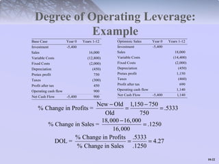 1100--2222 
Degree of Operating Leverage: 
Example 
Base Case Year 0 Years 1-12 
Investment -5,400 
Sales 16,000 
Variable Costs (12,800) 
Fixed Costs (2,000) 
Depreciation (450) 
Pretax profit 750 
Taxes (300) 
Profit after tax 450 
Operating cash flow 900 
Net Cash Flow -5,400 900 
Optimisic Sales Year 0 Years 1-12 
Investment -5,400 
Sales 18,000 
Variable Costs (14,400) 
Fixed Costs (2,000) 
Depreciation (450) 
Pretax profit 1,150 
Taxes (460) 
Profit after tax 690 
Operating cash flow 1,140 
Net Cash Flow -5,400 1,140 
- = - = 
% Change in Profits = New Old 1,150 750 .5333 
Old 750 
- = 
% Change in Sales = 18,000 16,000 .1250 
16,000 
DOL = % Change in Profits = .5333 = 
4.27 
% Change in Sales .1250 
 