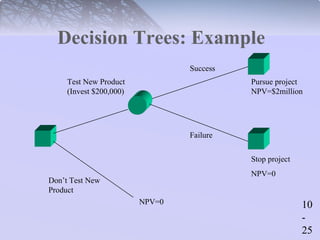 10 
- 
25 
Decision Trees: Example 
NPV=0 
Test New Product 
(Invest $200,000) 
Don’t Test New 
Product 
Success 
Failure 
Pursue project 
NPV=$2million 
Stop project 
NPV=0 
