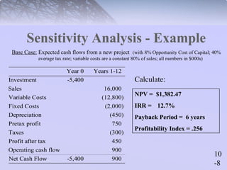 Base Case: Expected cash flows from a new project (with 8% Opportunity Cost of Capital; 40% 
10 
-8 
Sensitivity Analysis - Example 
average tax rate; variable costs are a constant 80% of sales; all numbers in $000s) 
Year 0 Years 1-12 
Investment -5,400 
Sales 16,000 
Variable Costs (12,800) 
Fixed Costs (2,000) 
Depreciation (450) 
Pretax profit 750 
Taxes (300) 
Profit after tax 450 
Operating cash flow 900 
Net Cash Flow -5,400 900 
Calculate: 
NPV = 
$1,382.47 
IRR = 
12.7% 
Payback Period = 
6 years 
Profitability Index = 
.256 
 
