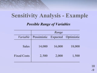 10 
-9 
Sensitivity Analysis - Example 
Possible Range of Variables 
Range 
Pessimistic Expected Optimistic 
Variable 
Sales 14,000 16,000 18,000 
Fixed Costs 2,500 2,000 1,500 
 