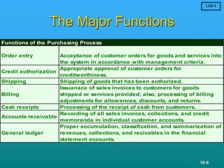 The Purchasing Function Introduction to auditing the revenue process | PPT