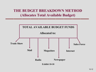 THE BUDGET BREAKDOWN METHOD
     (Allocates Total Available Budget)


         TOTAL AVAILABLE BUDGET FUNDS

                       Allocated to:


Trade Show                                                 Sales Force

             Mail            Magazines              Internet


                    Radio               Newspaper
                            Exhibit 10-10

                                                                         10-12
 
