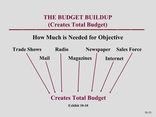 THE BUDGET BUILDUP
               (Creates Total Budget)

       How Much is Needed for Objective
Trade Shows       Radio           Newspaper   Sales Force
          Mail         Magazines         Internet




                 Creates Total Budget
                       Exhibit 10-10
                                                            10-13
 