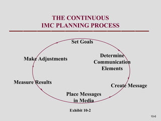 THE CONTINUOUS
          IMC PLANNING PROCESS

                       Set Goals

                                       Determine
   Make Adjustments
                                     Communication
                                       Elements

Measure Results
                                           Create Message
                  Place Messages
                     in Media
                      Exhibit 10-2
                                                            10-6
 