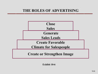 THE ROLES OF ADVERTISING


             Close
             Sales
          Generate
         Sales Leads
       Create Favorable
    Climate for Salespeople
  Create or Strengthen Image

          Exhibit 10-6

                               10-9
 