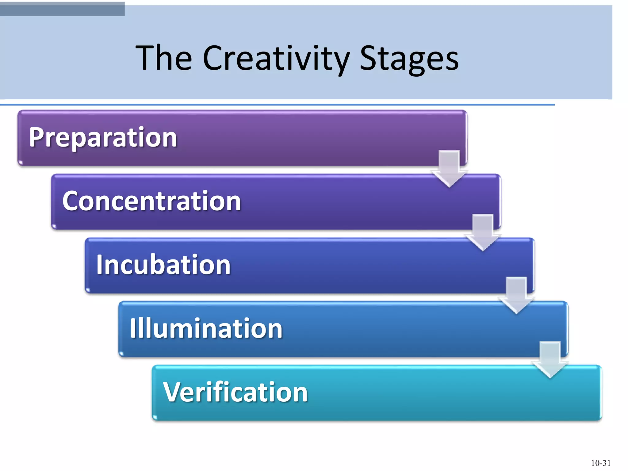 10-31
The Creativity Stages
Preparation
Concentration
Incubation
Illumination
Verification
 