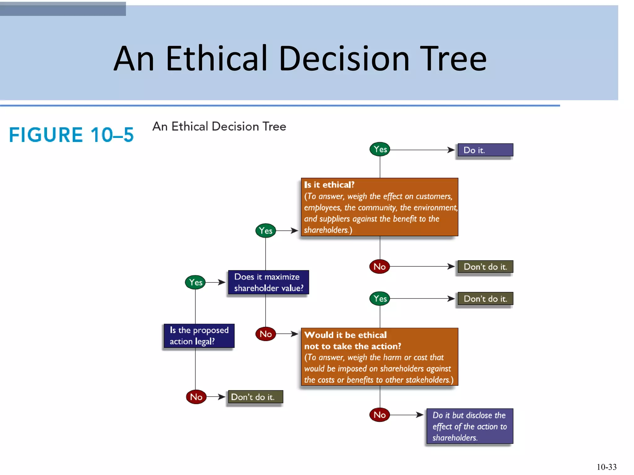 10-33
An Ethical Decision Tree
 